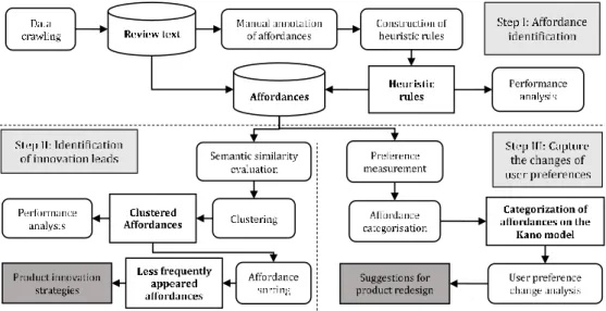 Figure 1. Research framework  4  IDENTIFICATION OF AFFORDANCES  