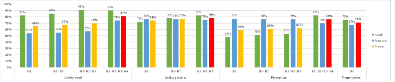 Figure  2  illustrates  the  recall,  precision  and  f-score  for  the  identification  of  the  four  elements  in  the  proposed  affordance  description  form