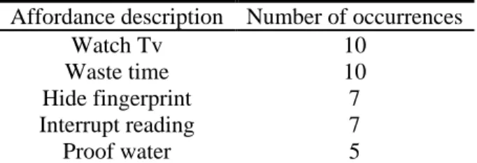 Table  2  lists  the  ten  least  frequently  mentioned  affordance  clusters.  These  affordances  are  relatively 