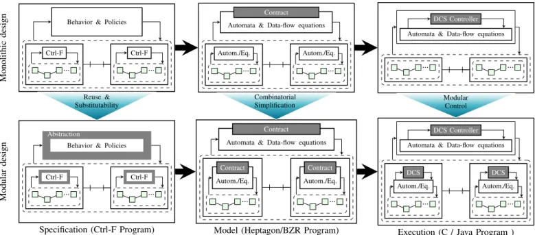 Fig. 1. Overview of our Approach: leveraging modularity in Ctrl-F, from specification, to model and compilation, to execution.