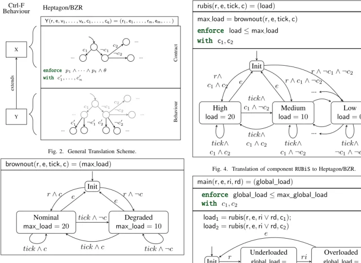 Fig. 4. Translation of component RUBiS to Heptagon/BZR.