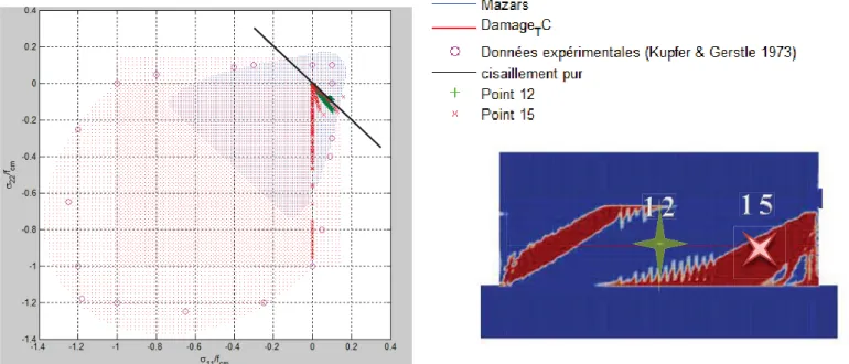 Figure 8. Evolution des contraintes principales aux points des capteurs 12 et 15  (Damage_TC, G f   = 60 N/m)