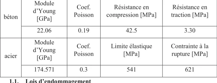 Tableau 1. Campagne expérimentale : Propriétés des matériaux. 