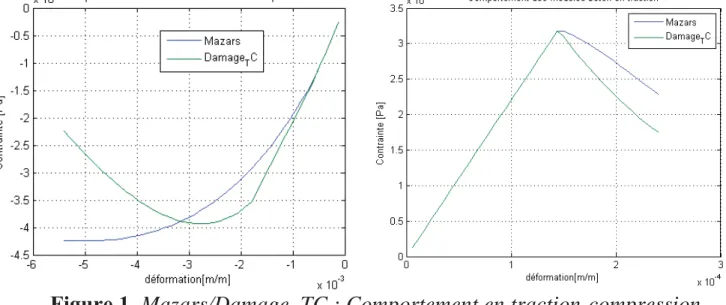 Figure 1. Mazars/Damage_TC : Comportement en traction-compression. 