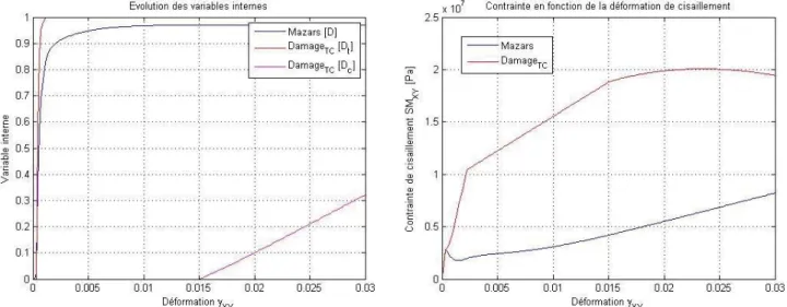 Figure 3.  Mazars/Damage_TC  : Etude d’un élément QUA4 en cisaillement simple  (A) Evolution des variables d’endommagement