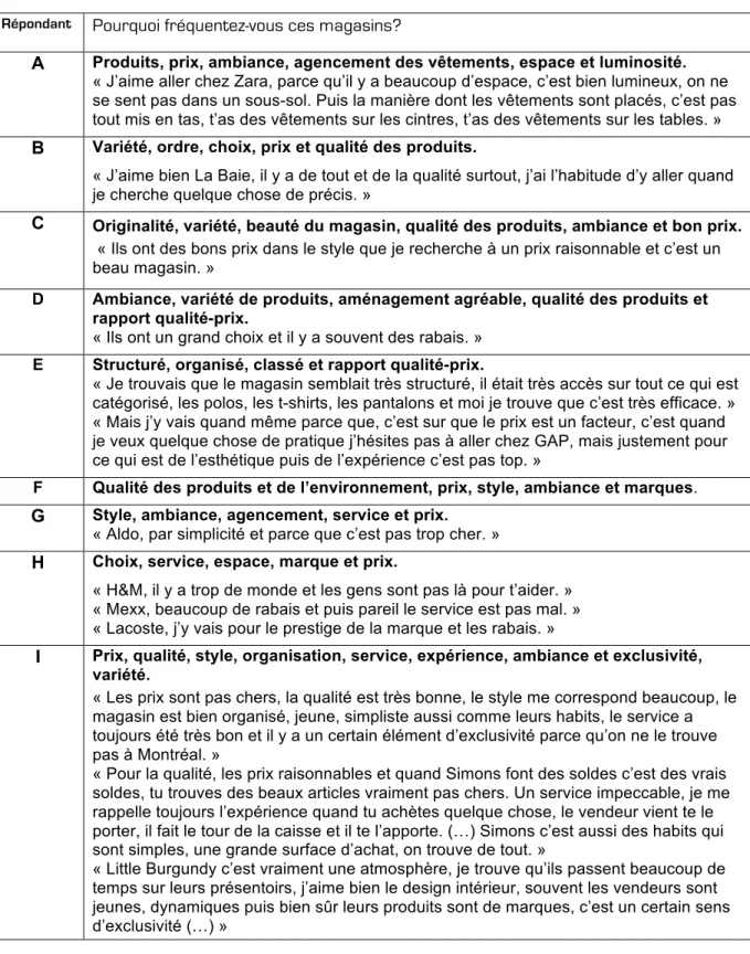 Tableau IV : Facteurs amenant les répondants à fréquenter leurs magasins 