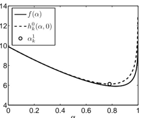 Figure 1: Example of a tangent majorant function h 0 k (α, 0) for f (α) = (α − 5) 2 − P 10