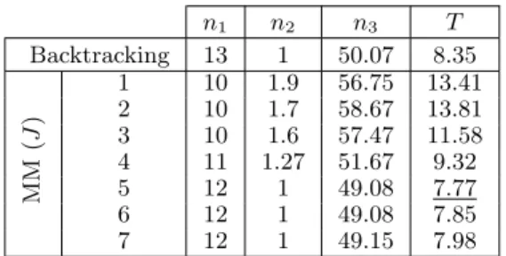 Table 2 reports the computational results when Boyd’s code is used with its default parameters α min = 0.5 and