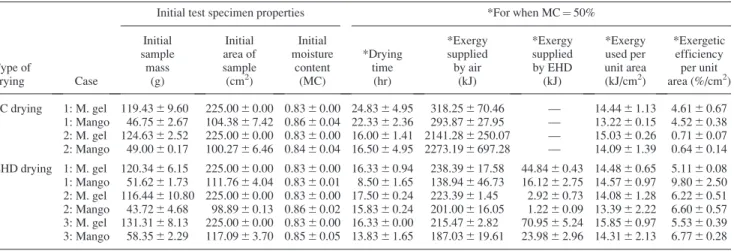 Table 2 shows the initial test specimen properties, the total dry- dry-ing time, the exergy supplied by EHD and air, as well as the exergy used for drying, and exergetic efficiency for each FC and EHD drying case for both the methylcellulose gel and mangoT