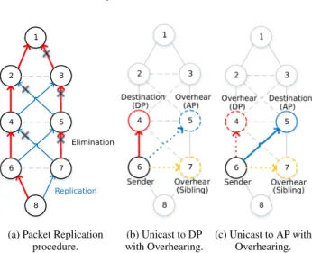 Figure 1: Replication, Elimination and Overhearing operations.