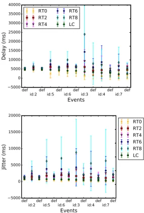 Figure 2: Average end-to-end delay (top) and jitter (bottom).