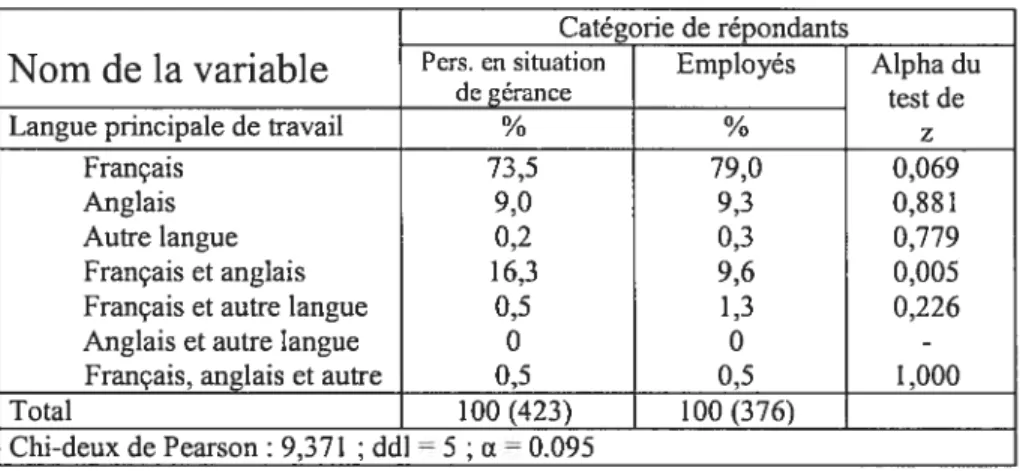 Tableau 2.2 : Distribution des pourcentages de la principale langue de travail du répondant Catégorie de répondants