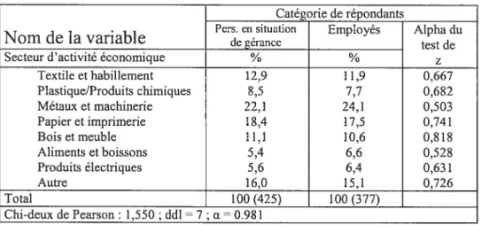 Tableau 2.3 Distribution des pourcentages des différents secteurs d’activité économique Catégorie de répondants