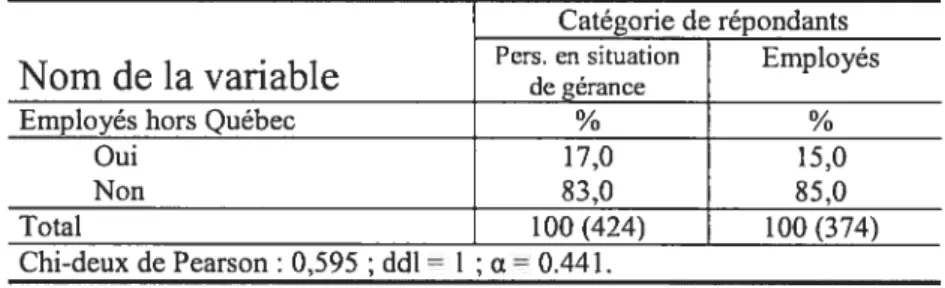 Tableau 2.5 : Distribution des pourcentages de la présence d’employés à l’extérieur du Québec, chez les répondants