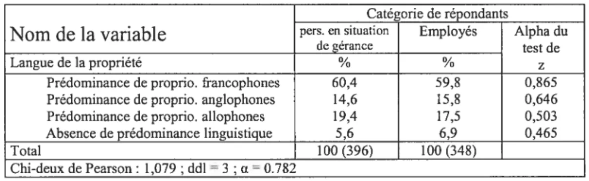 Tableau 2.6 : Distribution des pourcentages de la prédominance de la propriété selon langue maternelle