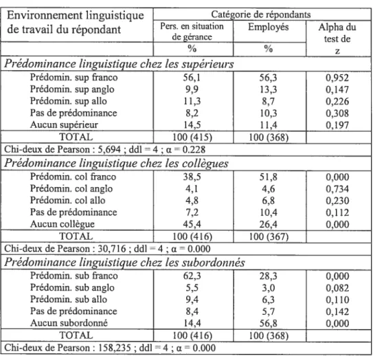 Tableau 2.9. 1: Distribution des pourcentages de l’enviromiement linguistique de travail du répondant