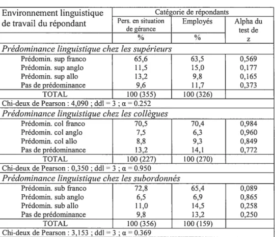 Tableau 2.9.2 : Distribution des pourcentages de l’environnement linguistique de travail du répondant