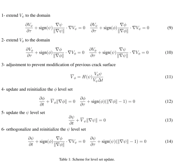 Table 1: Scheme for level set update.