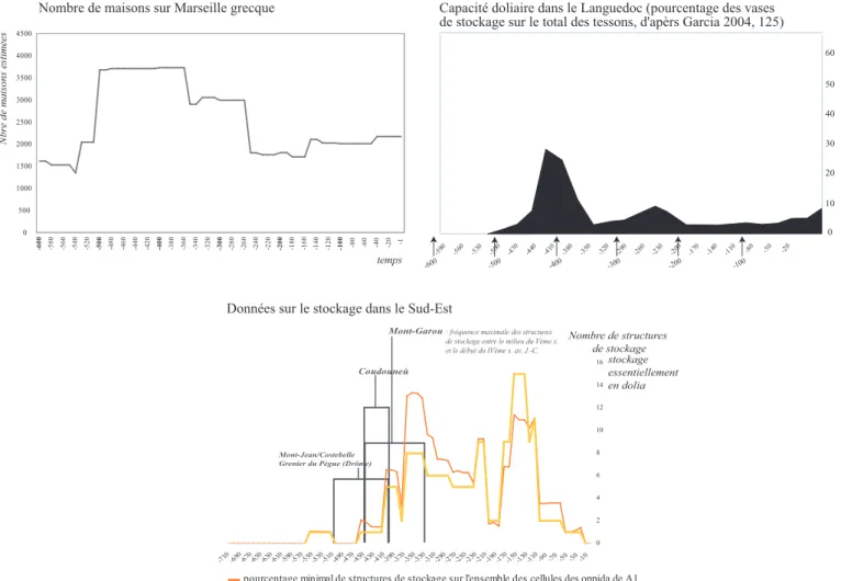 Fig. 284. Mise en rapport de l’évolution du niveau démographique de Marseille avec les capacités de stockage du Languedoc oriental et du Sud-Est provençal