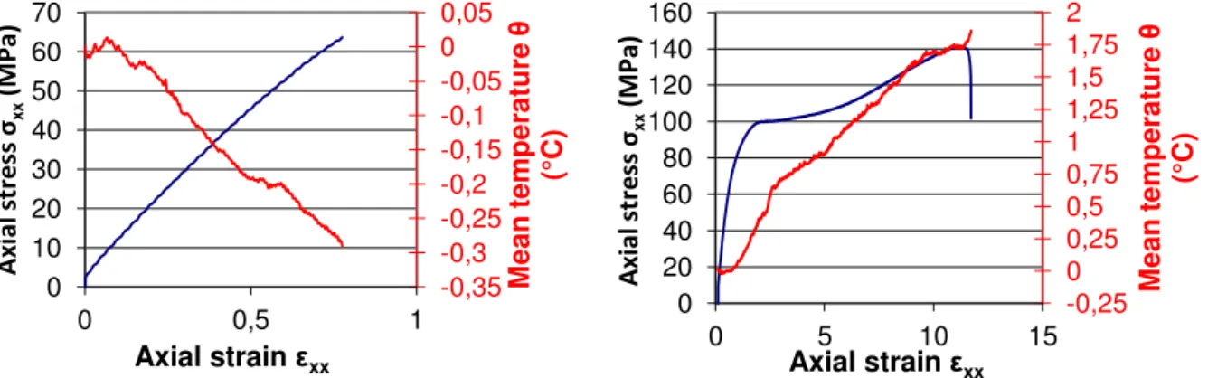 Figure 2. Results of tensile tests on [±67,5] s carbon/epoxy laminate 