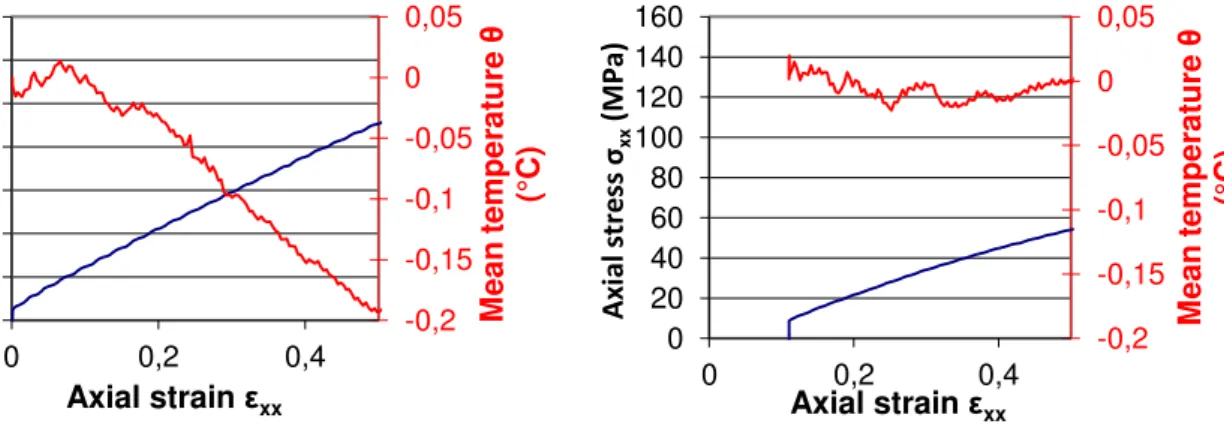 Figure 4. Zoom on results of tensile tests on [±67,5] s carbon/epoxy laminate between          and          