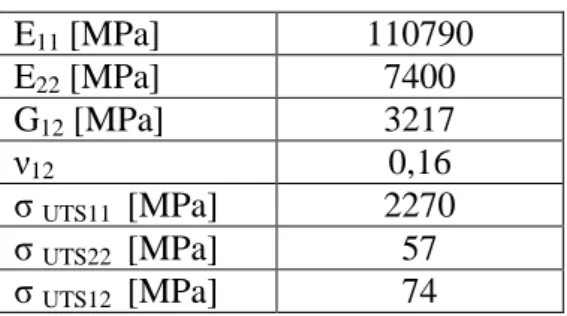 Table 1 lists the tensile mechanical properties of the laminate at ambient temperature