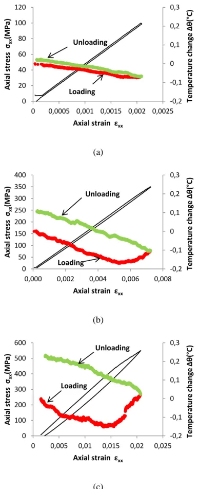 Figure 8. Stress-strain curves for quasi-isotropic carbon/epoxy laminate (stratification [±45/90/0] s ) and  temperature changes during quasi-static loading-unloading test 