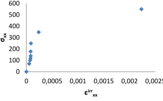 Figure 9. Stress versus irreversible strain curve for quasi- quasi-isotropic carbon/epoxy laminate (stratification [±45/90/0]s) 
