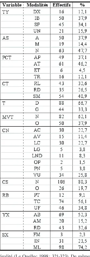Tableau 2. Réparti- Réparti-tion des modalités.