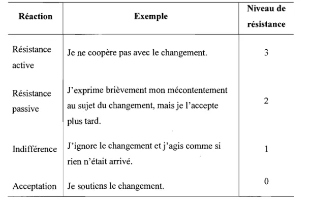 Tableau 3.3: Niveaux de résistance. 