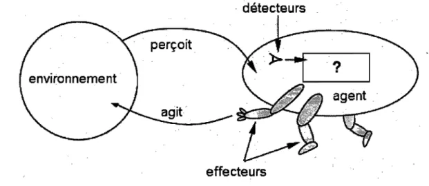 Figure 4.1:  L'agent interagissant avec son environnement. 