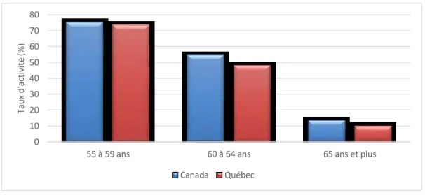 Figure 2 : Taux d’activité (%) par groupe d’âge — Québec et Canada 