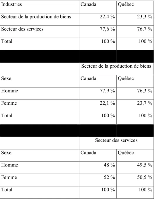 Tableau 1 : Répartition des personnes de 55 ans et plus par industrie en 2016 (%) 