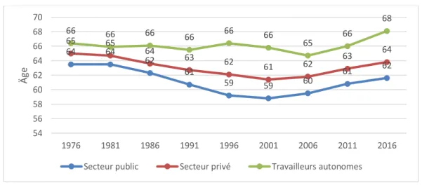 Figure 10 : Évolution de l’âge moyen de la retraite selon le secteur au Canada  