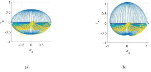 FIGURE 2.(a) Cantilever beam gauss points stress records for Yld2004-18p. (b) Cantilever beam gauss points stress records  for the optimal shape, after local gradient optimization.