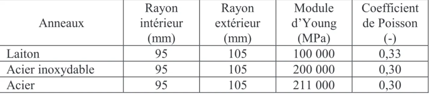 Tableau 2. Caractéristiques des anneaux métalliques centraux  Anneaux  Rayon  intérieur (mm)  Rayon  extérieur(mm)  Module  d’Young (MPa)  Coefficient de Poisson (-)  Laiton  95  105  100 000  0,33  Acier inoxydable  95  105  200 000  0,30  Acier  95  105 