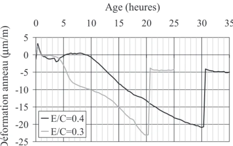 Figure 4. Déformation de l’anneau en inox pour E/C = 0,3 et 0,4 à T = 40°C