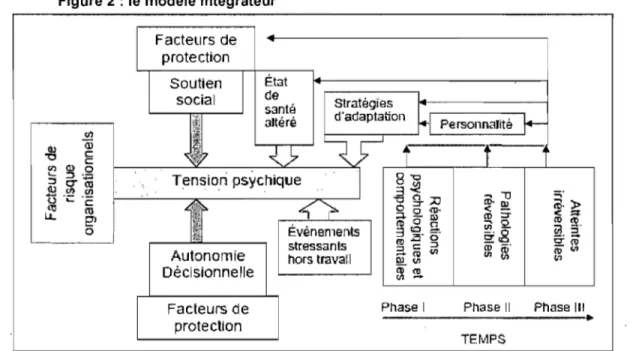 Figure 2 : le modèle intégrateur  Facteurs de  protection  Soutien  social  Autonomie  Décisionnelle  Facteurs de  protection  État de  santé  altéré 