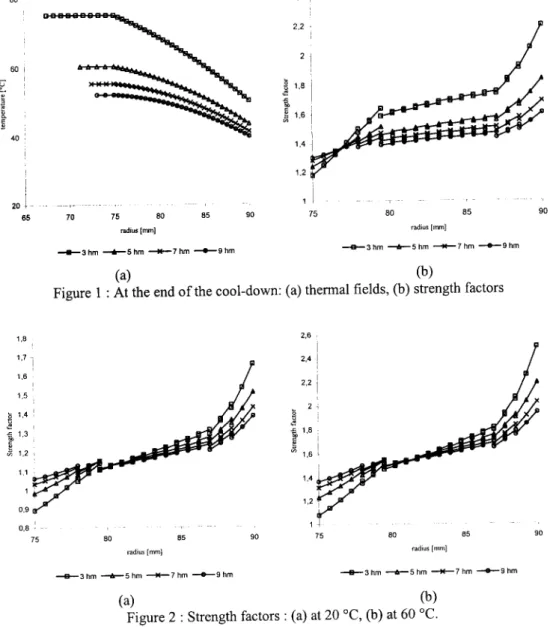 Figure 2: Strength factors:  (a) at 20 °C, (b) at 60  oc_ 