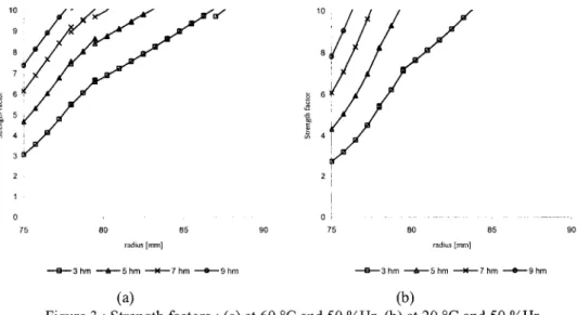 Figure 3 :Strength factors:  (a)  at 60  oc  and 50 %Hr, (b) at 20  oc  and 50 %Hr. 