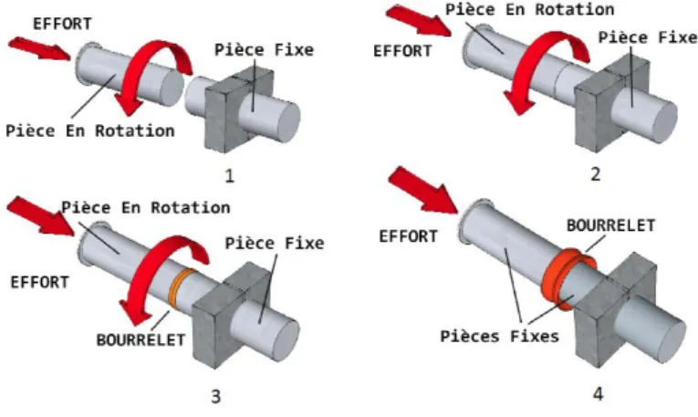 Fig. 1 – Principe du procédé de soudage par friction rotative, ici avec un cylindre plein.