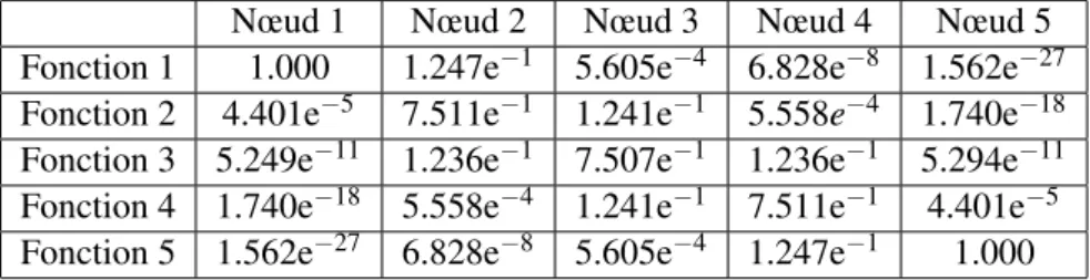 Fig. 4 – Fonctions de formes sur un modèle 2D 5.2 Résolution de problèmes thermiques simples