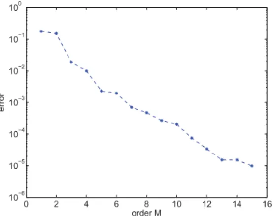 Figure 2. Convergence de de la décomposition u (M)