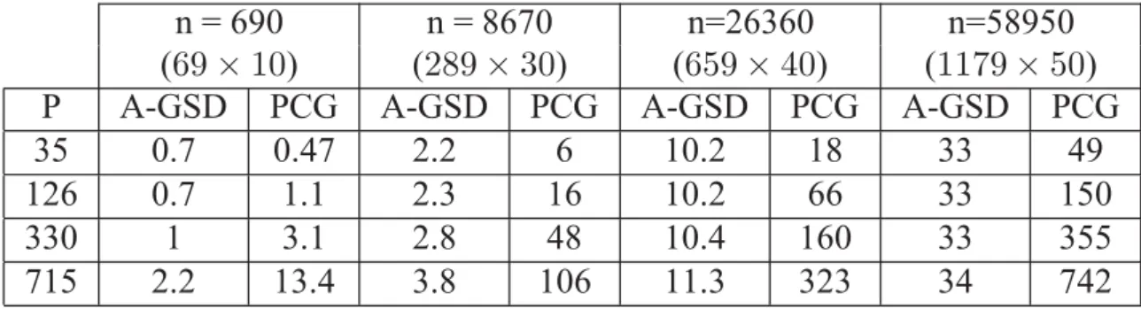 Tableau 1. Comparaison A-GSD / PCG : temps de calcul (s) en fonction de n et P