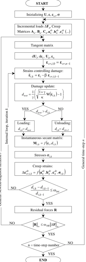 Figure 1. Scheme of the algorithm in the frame of the incremental-iterative procedure.