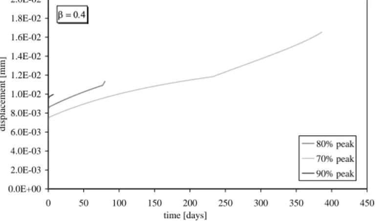 Figure 6. Geometry and meshing of the beam under three point- point-bending.