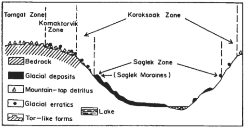 Figure 2.5: Modèle des zones d’altération des monts Torngat, selon Ives (197$)