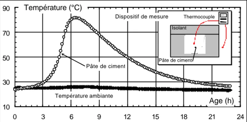 Figure 1 : Evolution de la température d’une pâte de ciment (E/C= 0.25) en conditions semi- semi-adiabatiques