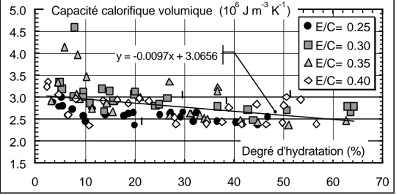 Figure 5 : Evolution de la capacité calorifique en fonction du degré d’hydratation du ciment