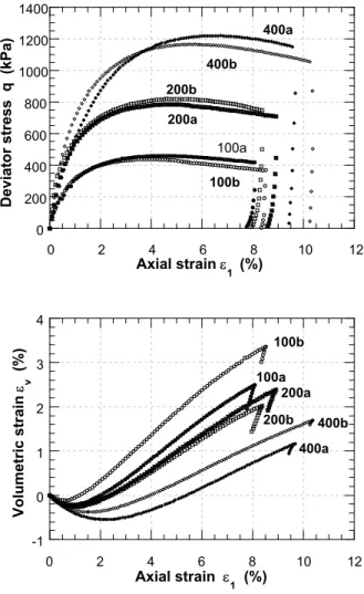 FIG. 3. Large strain triaxial tests results. 